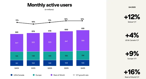 Pinterest affiche une croissance solide en Afrique et dans le monde