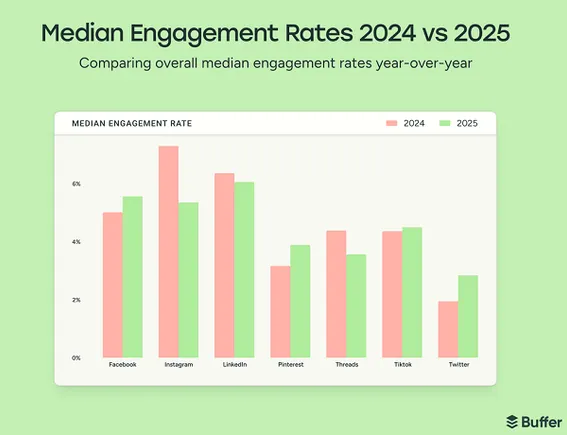 Engagement en baisse sur Instagram, LinkedIn et Threads en 2025