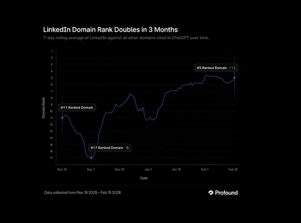 LinkedIn, source majeure pour les réponses d'IA