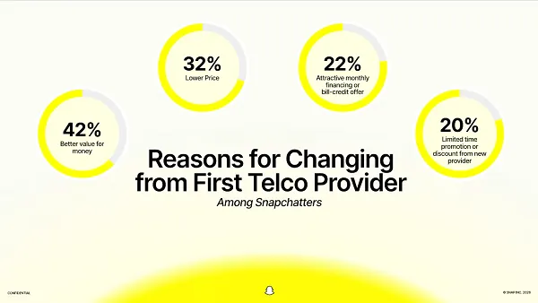 Snapchat, un levier d'influence pour les télécoms en Afrique